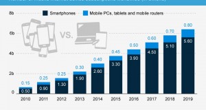 Mobile to Triple By 2019