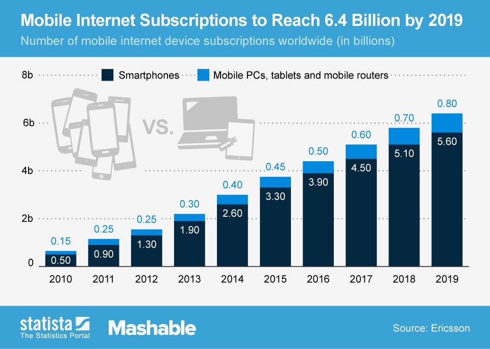 Mobile to Triple By 2019