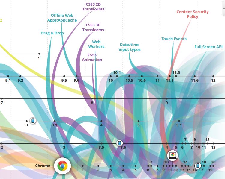 Emerging Artificial Intelligence